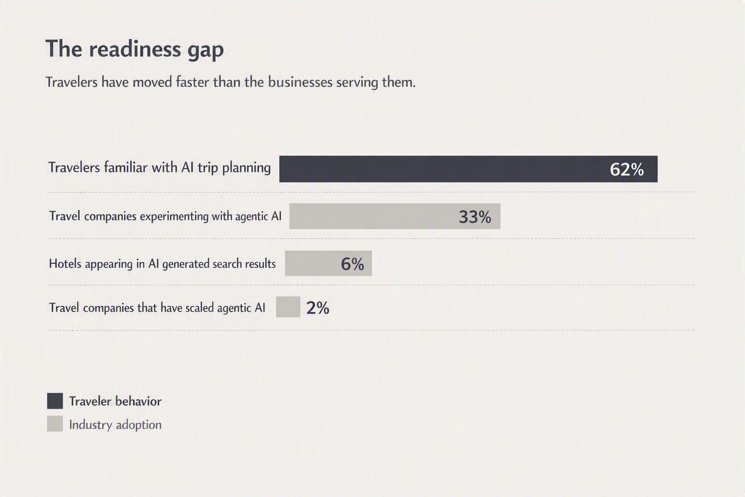 Chart showing the gap between traveler adoption of AI and industry readiness