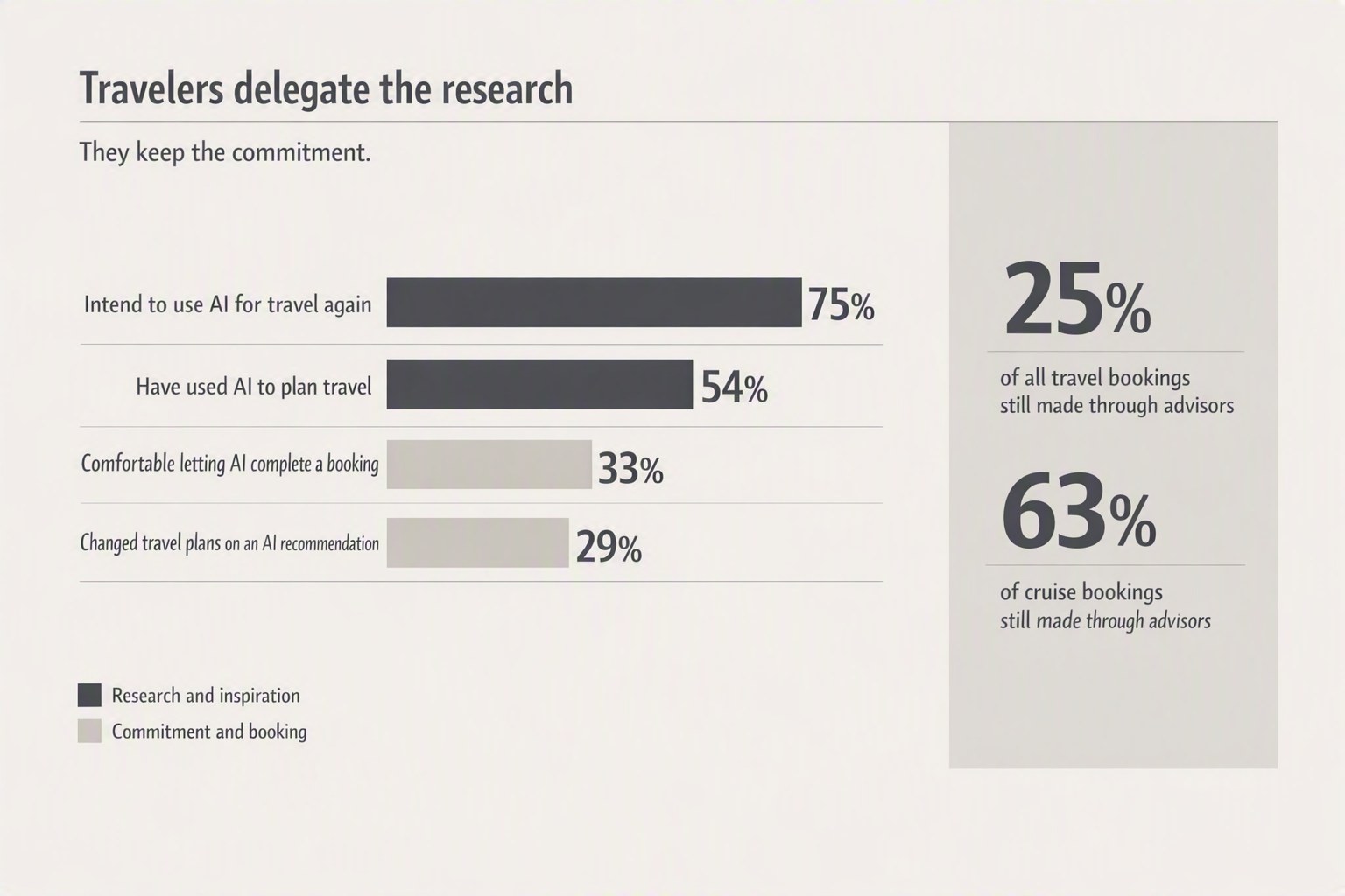 Chart showing travelers delegate research but retain the booking commitment