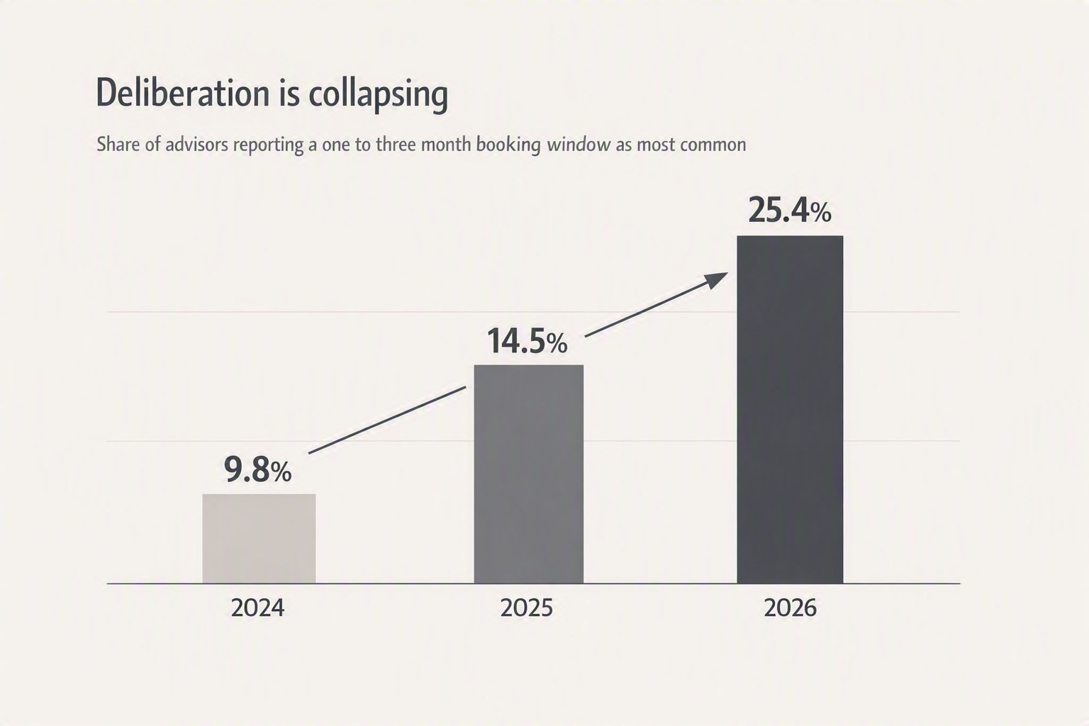 Chart showing booking windows compressing between 2024 and 2026