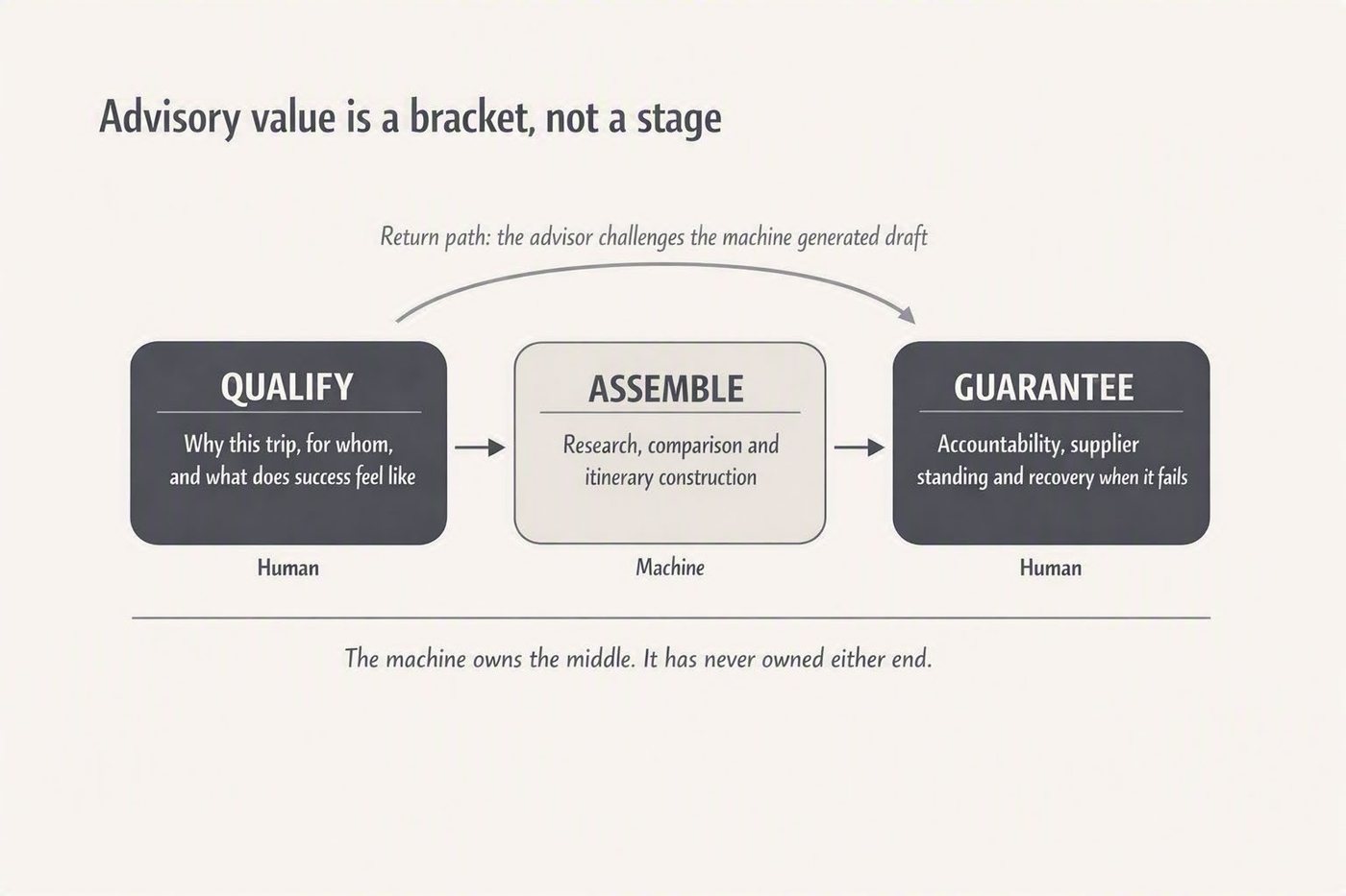 Diagram showing advisory value as a bracket around the planning process